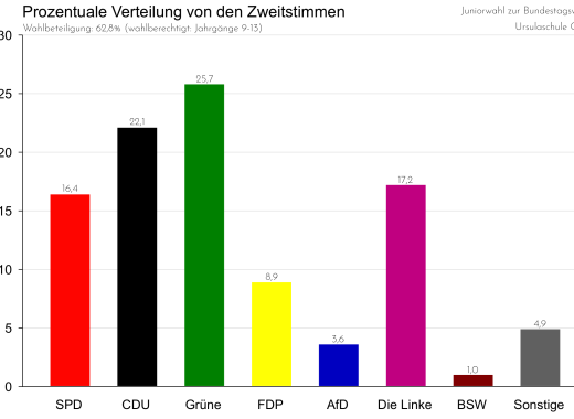 Ergebnis der Junior-Bundestagswahl